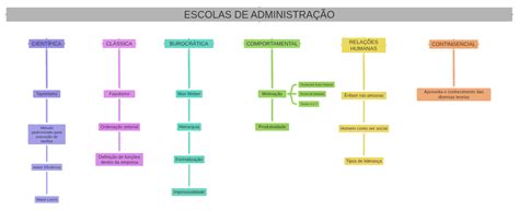 Escolas Classicas Da Administração