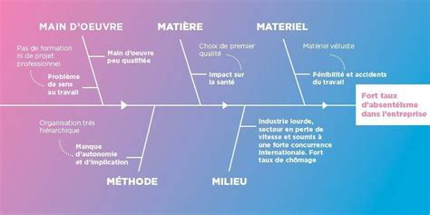 Diagramme d'Ishikawa : définition, intérêt et exemples - Cadremploi