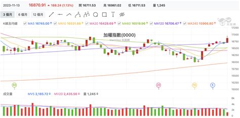 1113 台股盤中：台積大漲收復年中法說跳空缺口，萬七看金融或結算一個東風？ 玩股特派員 投資網誌 玩股網