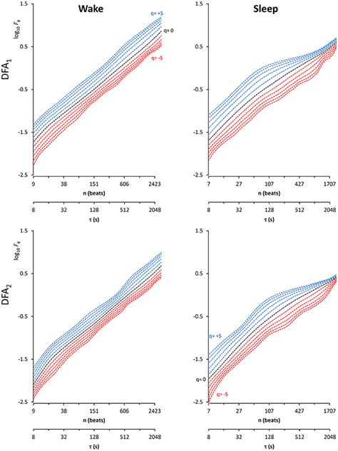 Frontiers A Fast Dfa Algorithm For Multifractal Multiscale Analysis