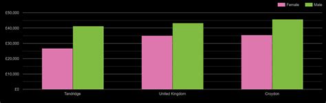 Croydon Average Salary And Unemployment Rates In Graphs And Numbers