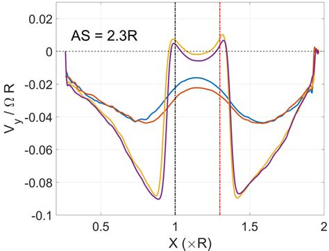 Average Flow Field Inflow And Outflow Velocity Profiles Download