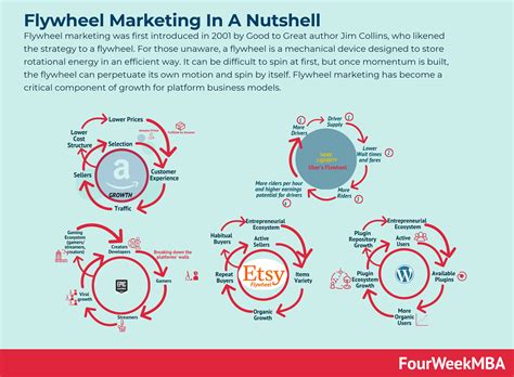 What Is Flywheel Marketing? Flywheel Marketing In A Nutshell - FourWeekMBA