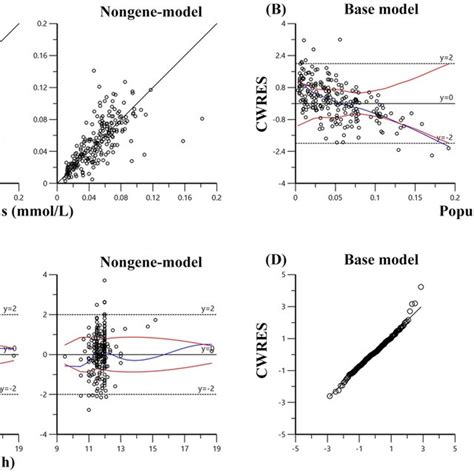 Diagnostic Goodness Of Fit Plots Of Base Model And Final Models A Download Scientific Diagram