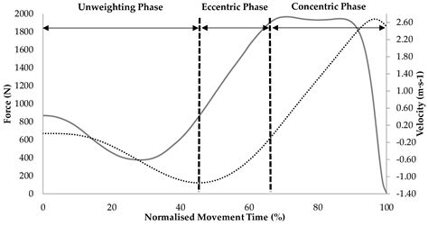 Sports Free Full Text Sex Differences In Countermovement Jump Phase Characteristics