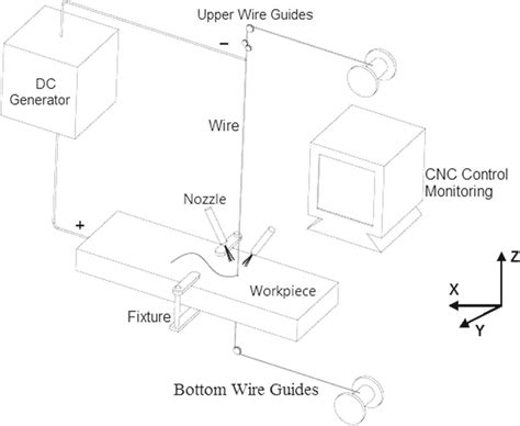 Schematic Of Wire Electrical Discharge Machining Process Download Scientific Diagram