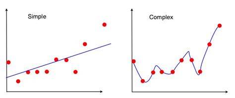 Regularization In Machine Learning