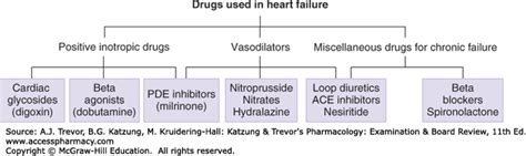 Drugs Used In Heart Failure Katzung Trevor S Pharmacology