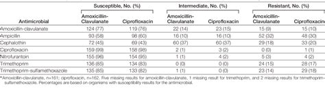 Table 2 From Amoxicillin Clavulanate Vs Ciprofloxacin For The Treatment