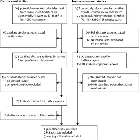 Hiv Risk And Preventive Interventions In Transgender Women Sex Workers The Lancet