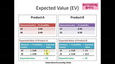 Calculating The Expected Value