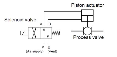 What is a 4-way Solenoid Valve? - Instrumentation Tools