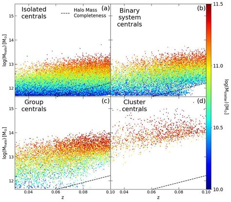 Relation Between Host Halo Mass And Redshift Galaxies Are Separated Download Scientific