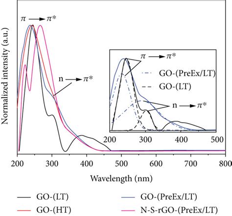 A FTIR And B UV Vis Spectra Of Various GOs Derived From Different