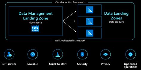 تحليلات على نطاق السحابة Microsoft Cloud Adoption Framework ل Azure