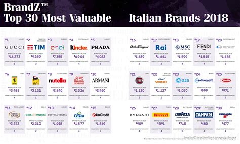 Ecco Quali Sono I Brand Italiani Di Maggior Valore Secondo Wpp E Kantar