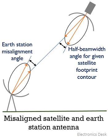 What Is Satellite Link Budget Derivation For Link Design Formula And