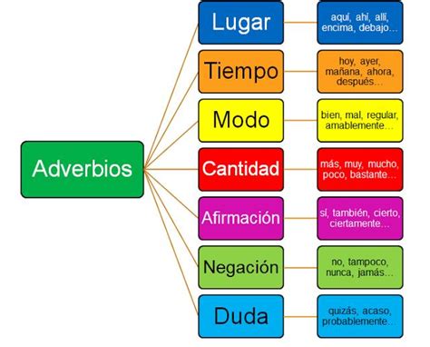 Comunicando: Adverbios, preposiciones, conjunciones e interjecciones. 
