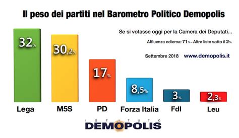 Quali Sarebbero Le Percentuali Dei Partiti Se Si Votasse Oggi Unanalisi