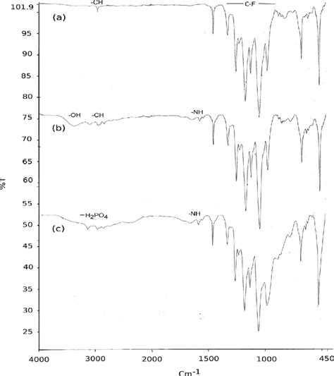 Ftir Spectra Of A Original Etfe Film B Grafted Etfe Film And