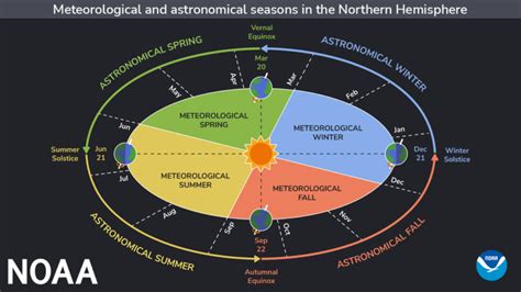 The Difference Between Meteorological And Astronomical Seasons