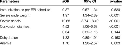 Results Of The Multivariate Logistic Regression Analysis To Explore The