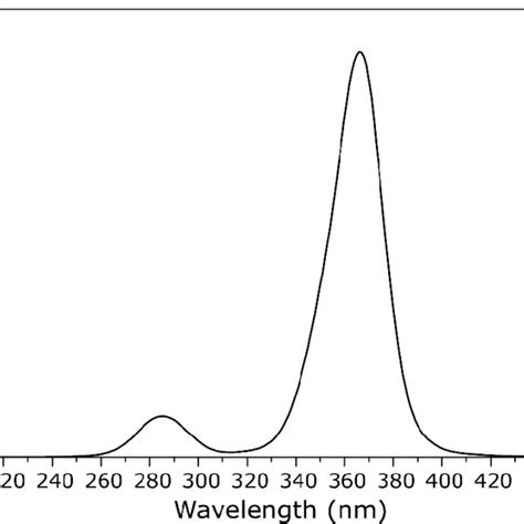 Figure S Normalized Excitation Spectrum Of C Mim Eu Btfa Ionic