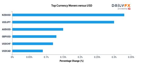 Dailyfx Team Live On Twitter Forex Update As Of These Are