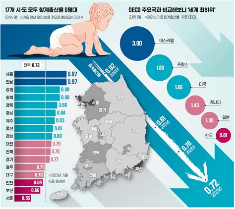 韓国、全ての地域で出生率0台