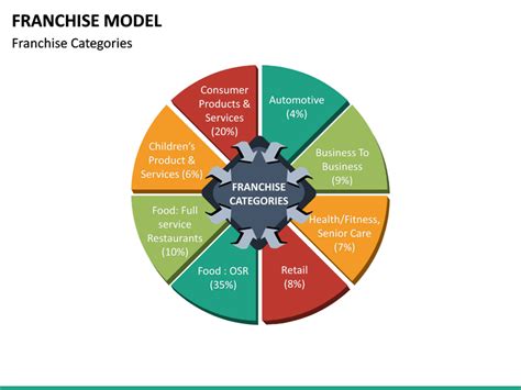 Franchise Model Powerpoint Template Sketchbubble