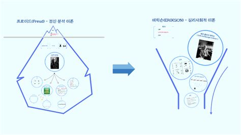 프로이드 정신 분석 이론 by 혜원 오 on Prezi