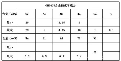 Gh3625镍基变形高温合金抗氧化性能 哔哩哔哩