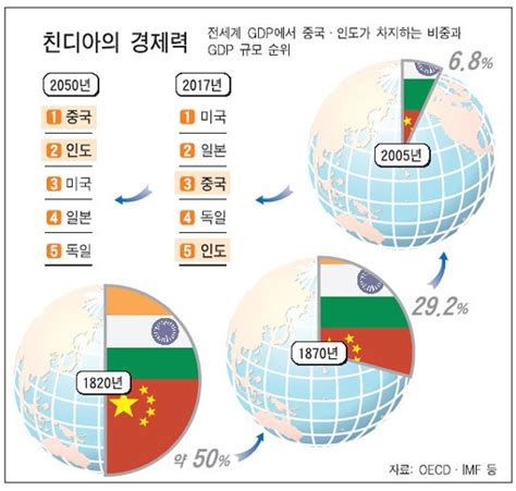 인도 10년 뒤 세계 5위 경제대국 중앙일보