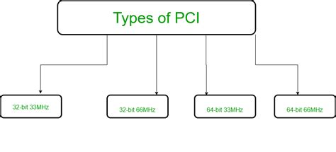 Peripheral Component Interconnect (PCI) - GeeksforGeeks