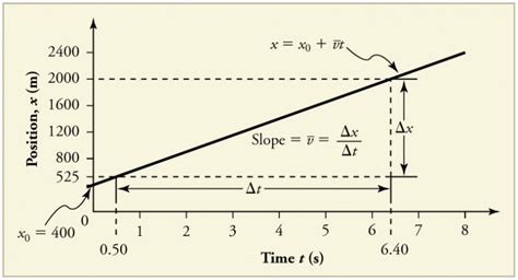 Motion Graphs For Zero Acceleration One Dimensional Kinematics