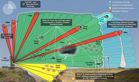 Lockheed Martin Abd Hava Kuvvetlerine Radar Teslim Edecek Savunmatr