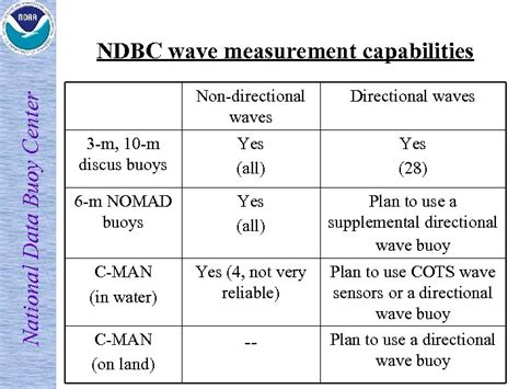 National Data Buoy Center Ndbc Real Time Wave