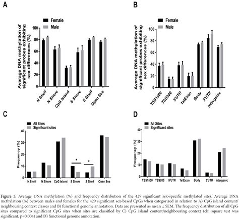 Epigenome Wide Association DNA Methylation Study Of Sex Differe