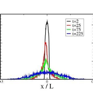 Color Online Rescaled Concentration Profiles In Arbitrary Units At