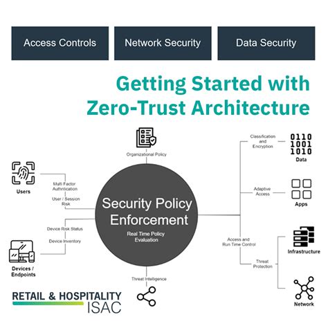 RH ISAC Zero Trust Architecture ZTA How To Get Started