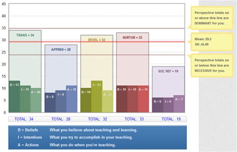 TPI: Teaching Perspectives Inventory | Committing to Teaching