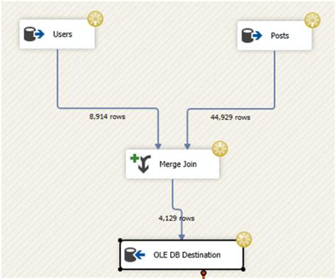 Ssis Merge Join And Sort Performance Considerations