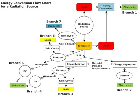 Energy Conversion Flow Chart For Radiation Sources Branch 1 Uses