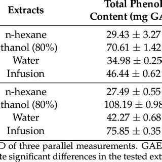 Total Phenolic And Flavonoid Content Of The Tested Extracts