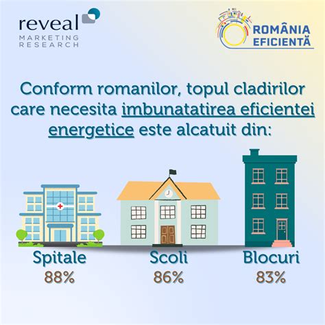 Studiu Reveal Marketing Research si România Eficientă Clădiri mai