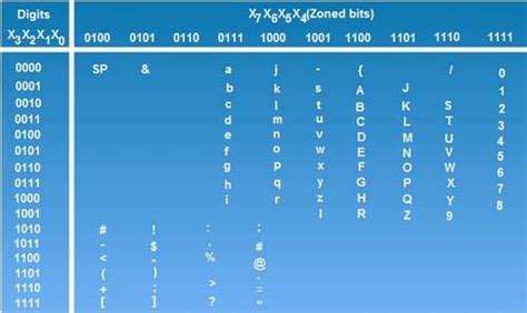 Alphanumeric Codes