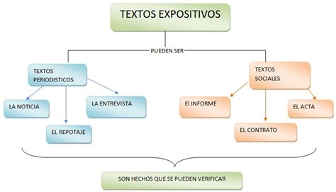 Mapa Conceptual De Un Texto Expositivo Hayes Images