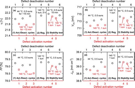 Reversibility Of A Ga Doped Cz Si Polo Bj Solar Cell Through