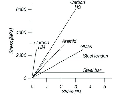 Typical FRP materials VS mild steel [20]. | Download Scientific Diagram