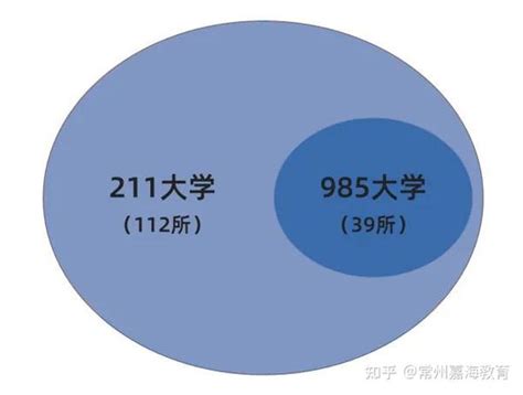 “985”、“211”、双一流高校的区别和联系！（附高校完整名单） 知乎